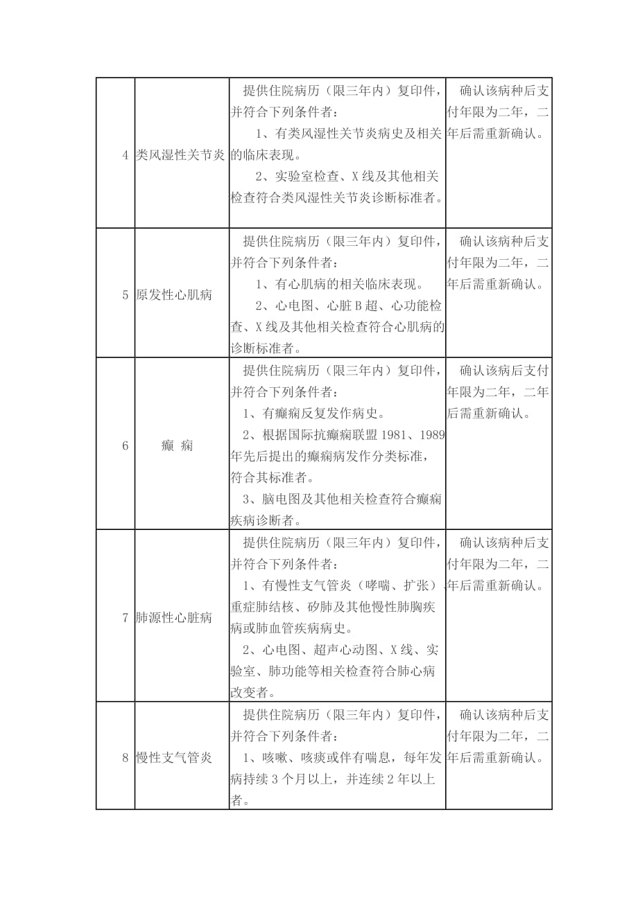 门诊特殊慢性病鉴定标准.doc_第4页