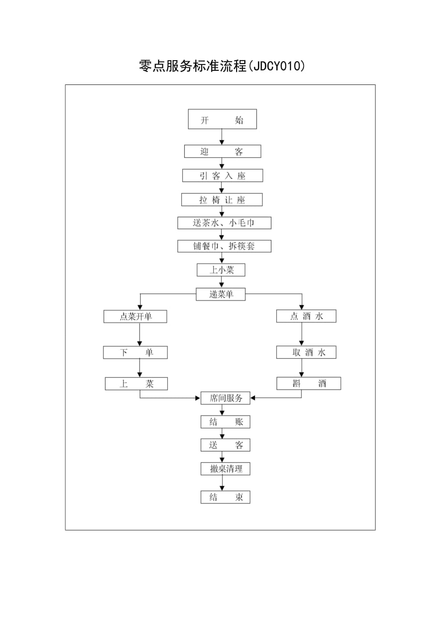 《精编》零点服务标准流程_第1页