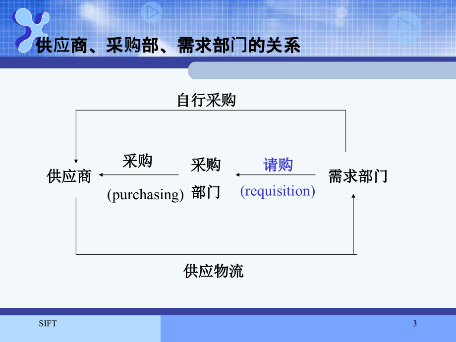 《精编》采购计划和采购预算概述_第3页