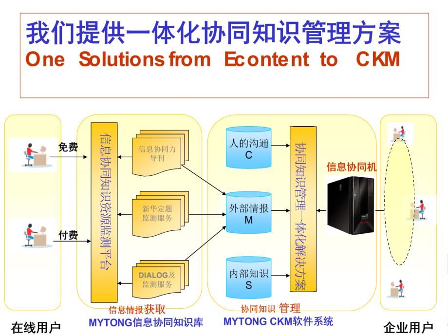 《精编》MYTONG-CKM协同知识管理系统_第4页