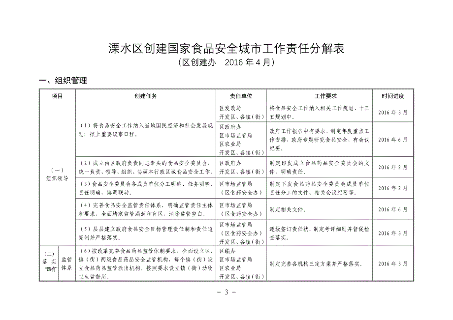 溧水区创建国家食品安全城市工作责任分解表_第1页