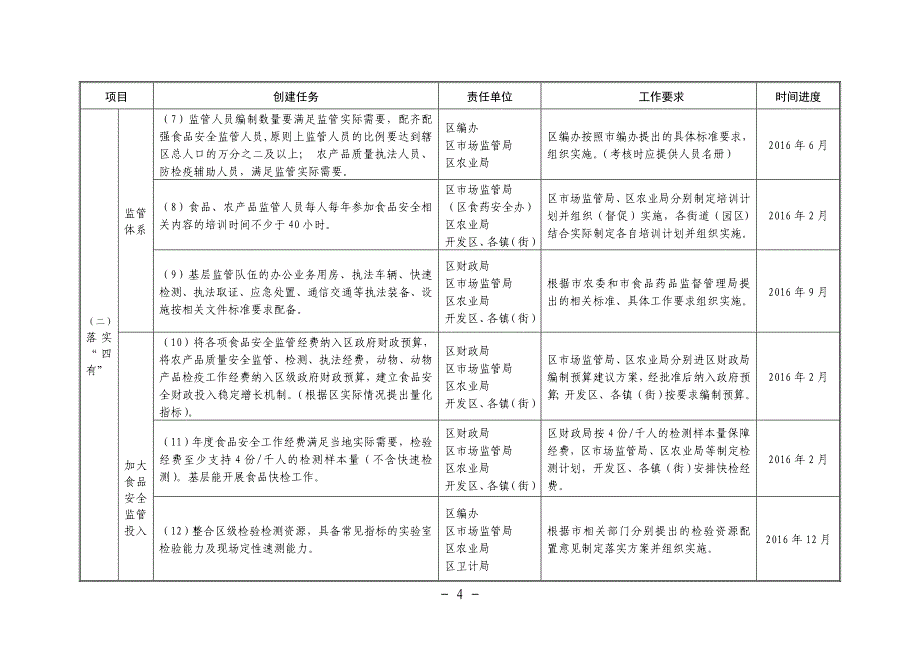 溧水区创建国家食品安全城市工作责任分解表_第2页