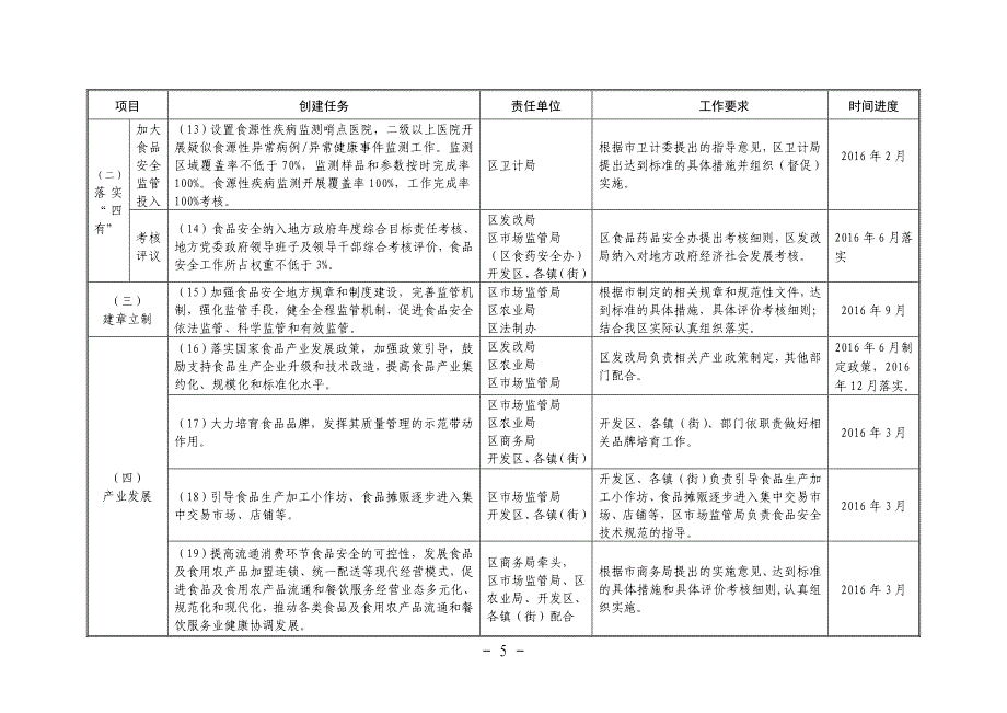 溧水区创建国家食品安全城市工作责任分解表_第3页