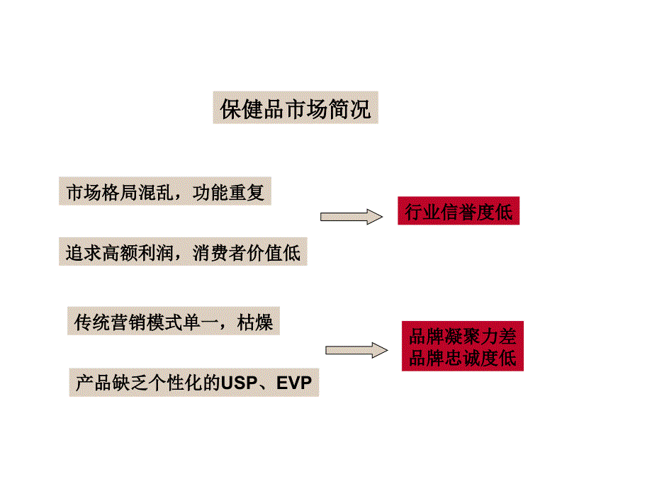 《精编》某保健食品市场分析与推广_第3页