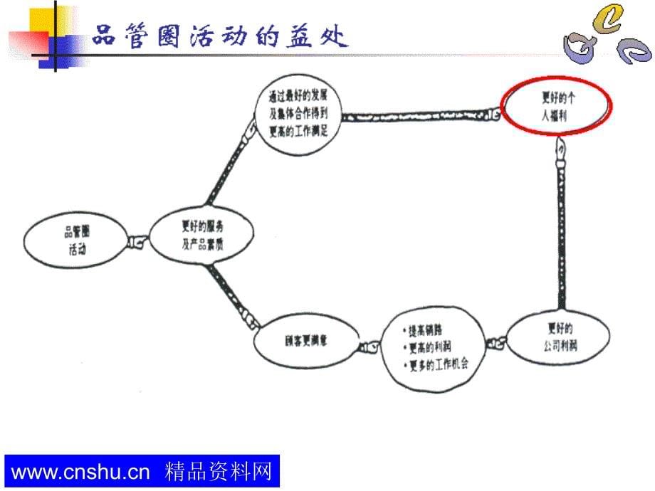 《精编》QCC品管圈全面论述_第5页