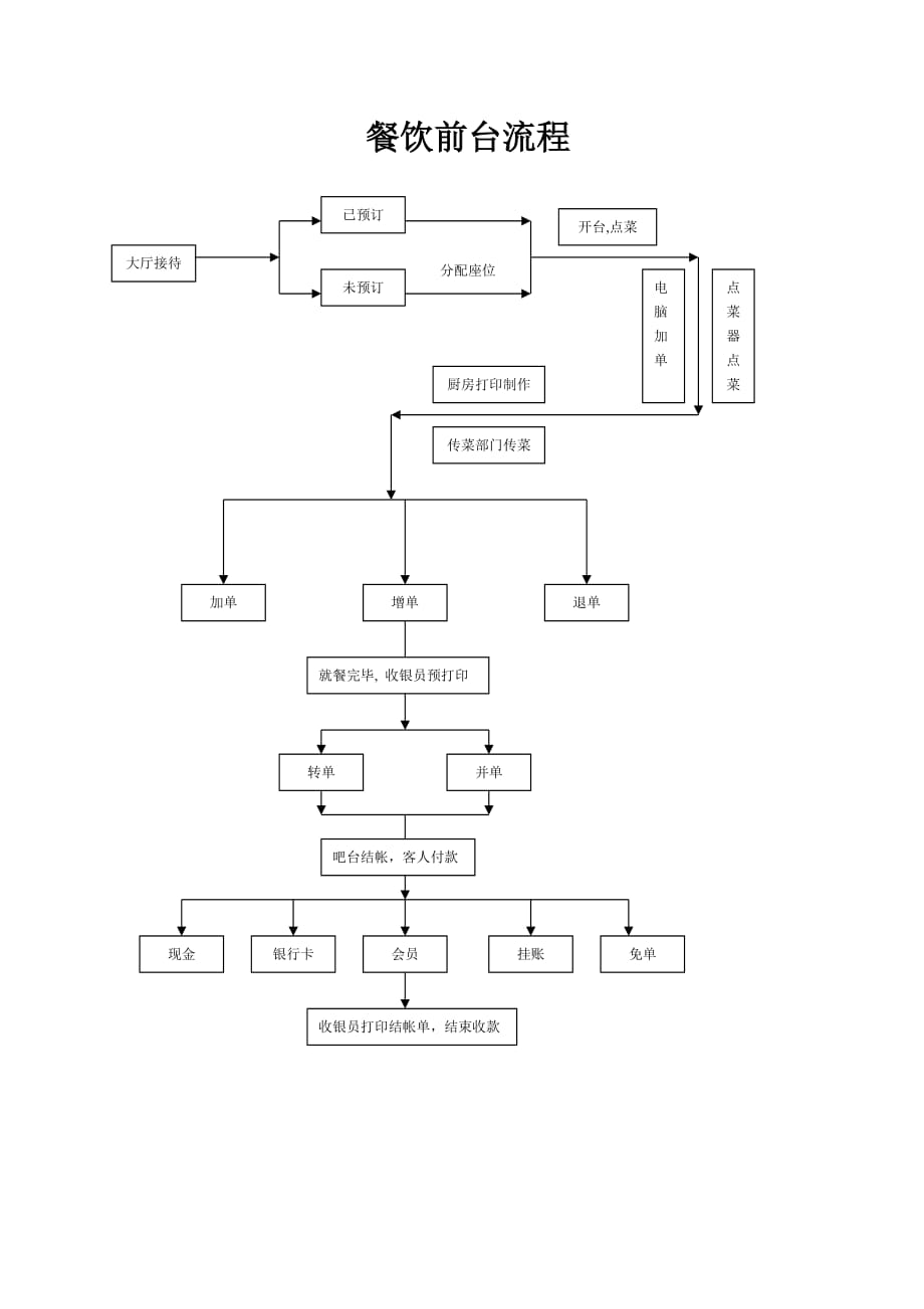 《精编》餐饮前台流程图_第1页