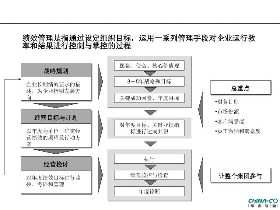 《精编》某集团绩效管理体系架构设计方案概论_第5页