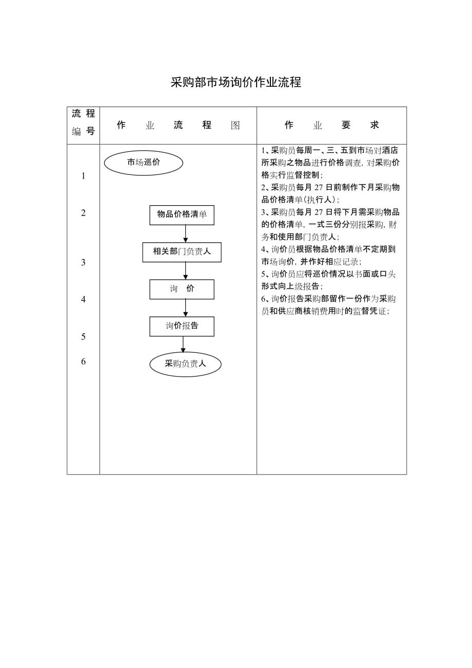 《精编》采购部市场询价作业流程_第1页