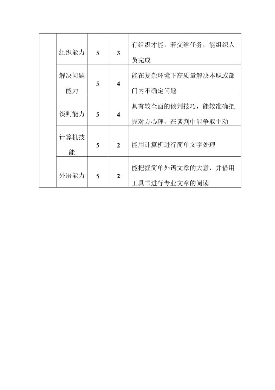 《精编》精编各岗位职责说明书模版大全332_第5页