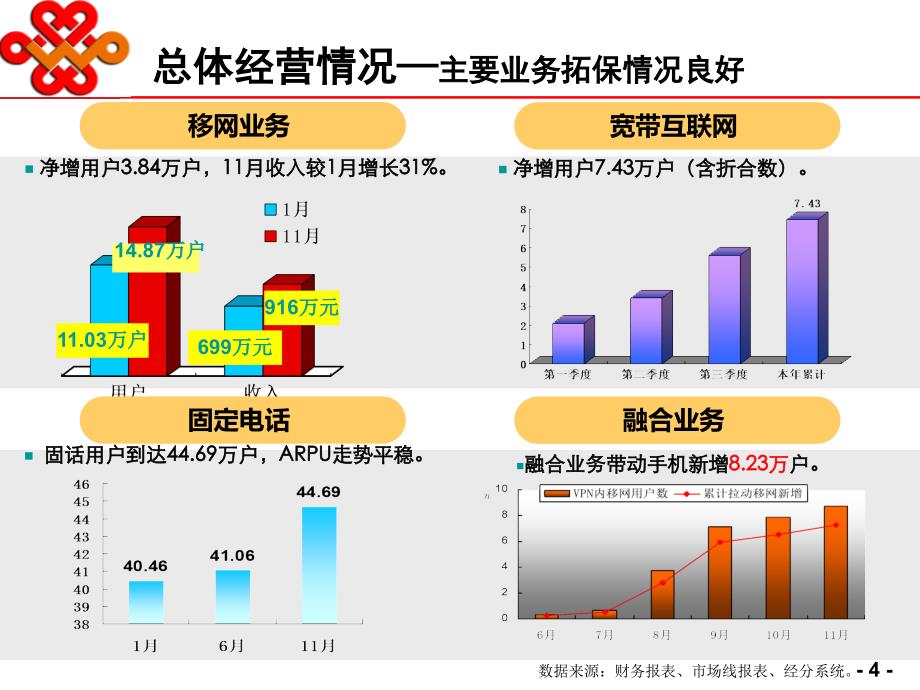 《精编》联通集团客户市场全方位开拓目标_第4页