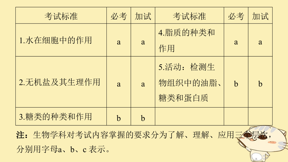 （浙江选考）2019版高考生物一轮总复习 第一单元 细胞的分子组成与结构 第1讲 细胞中的无机物、糖类和脂质课件_第2页