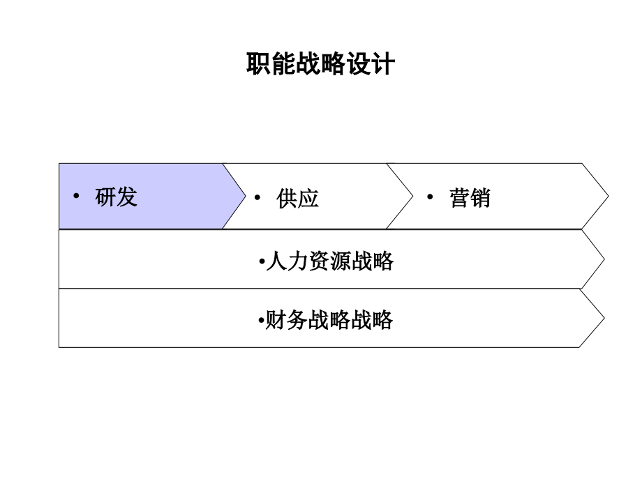 《精编》职能战略设计研发与管理_第2页