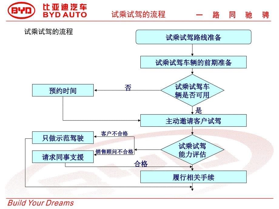 《精编》比亚迪汽车销售流程_第5页