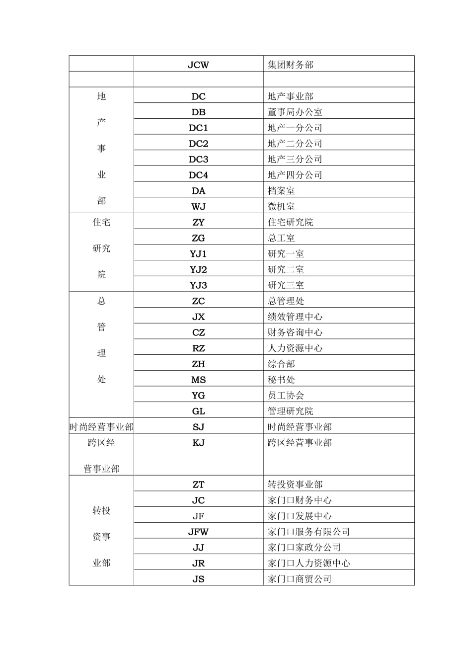 《精编》绩效管理作业手册表单号的编制规定_第4页