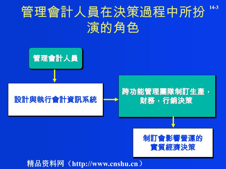 《精编》决策制订-攸关成本和效益_第3页