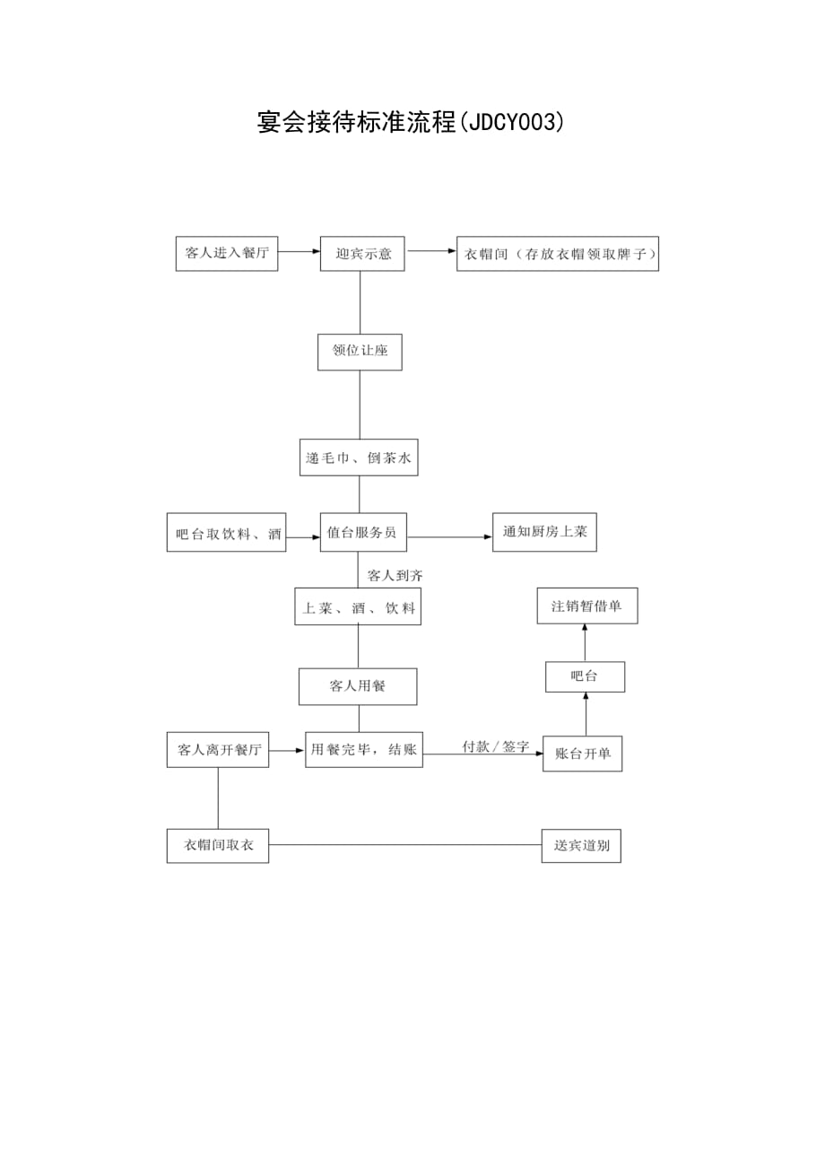 《精编》宴会接待标准流程_第1页