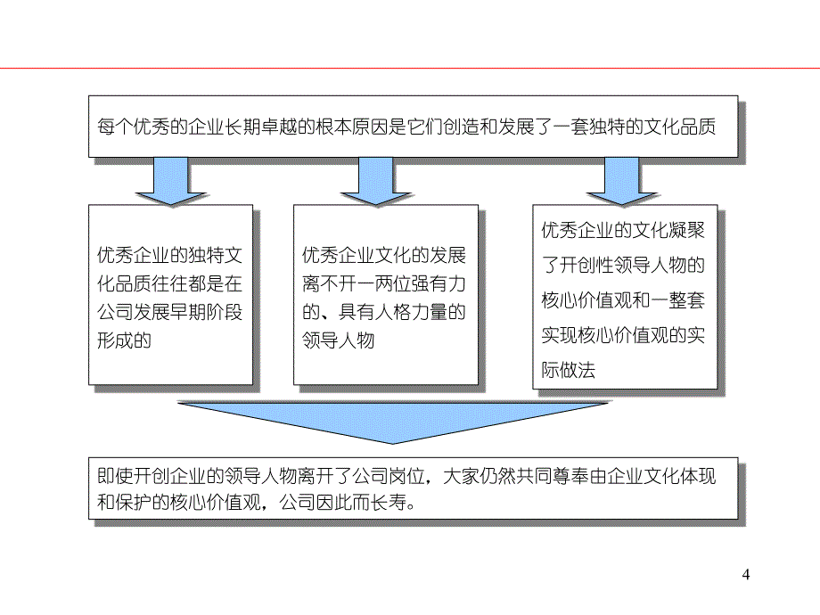 《精编》精编企业文化建设大全21_第4页