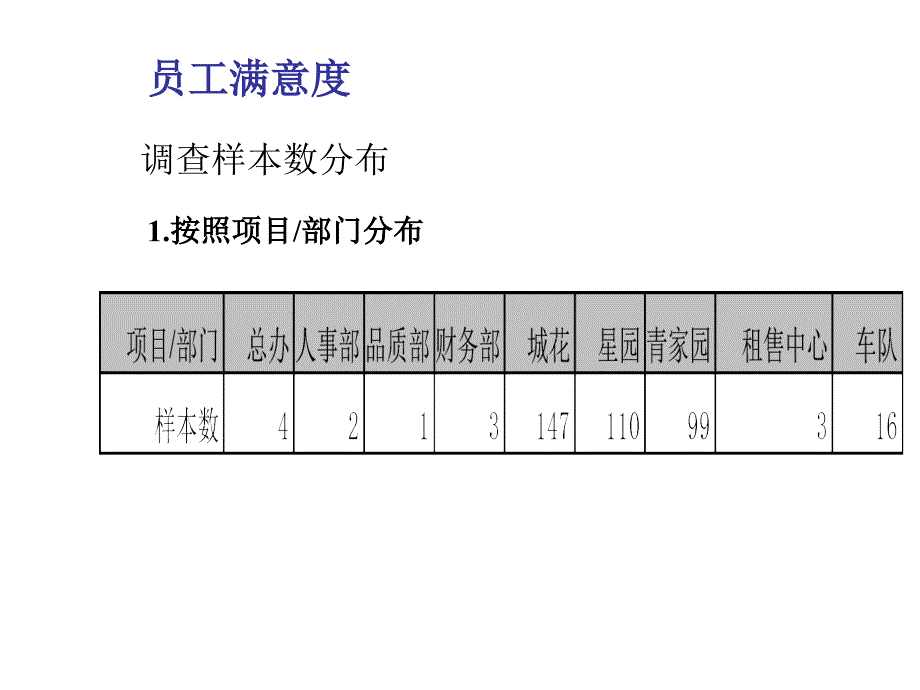 《精编》2002年员工满意度调查-人事调查部_第2页