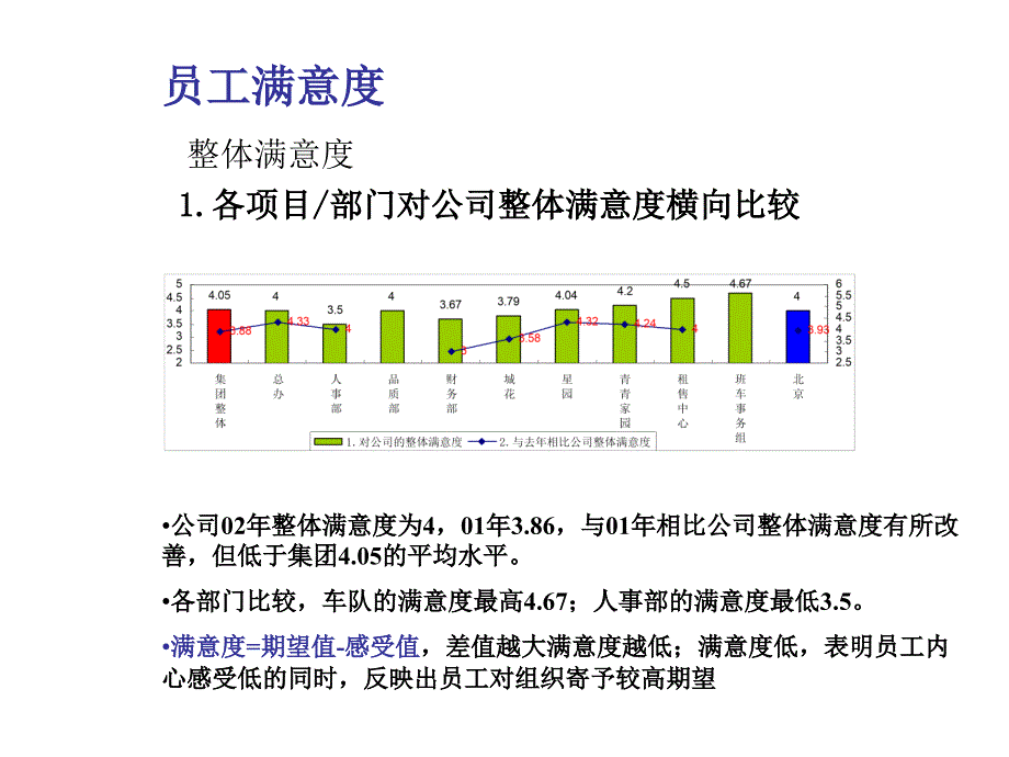 《精编》2002年员工满意度调查-人事调查部_第4页