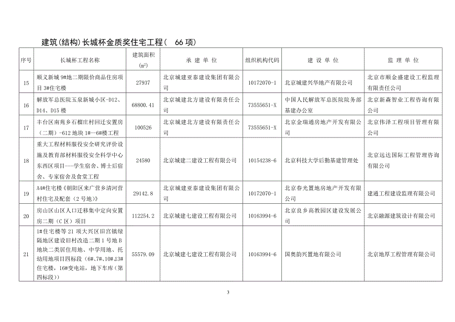 【行业】X年北京市建筑(结构)长城杯金质奖工程名单_第3页