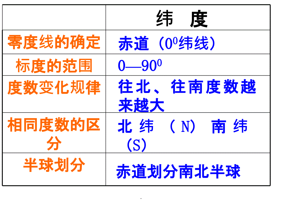 第二章第一节认识地球--经度与纬度_第2页