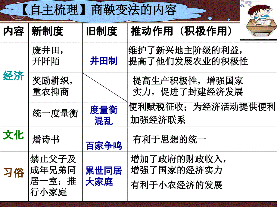 《为秦开帝业——商鞅变法》.ppt_第4页