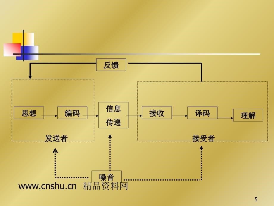 《精编》管理学——人际沟通及冲突管理_第5页