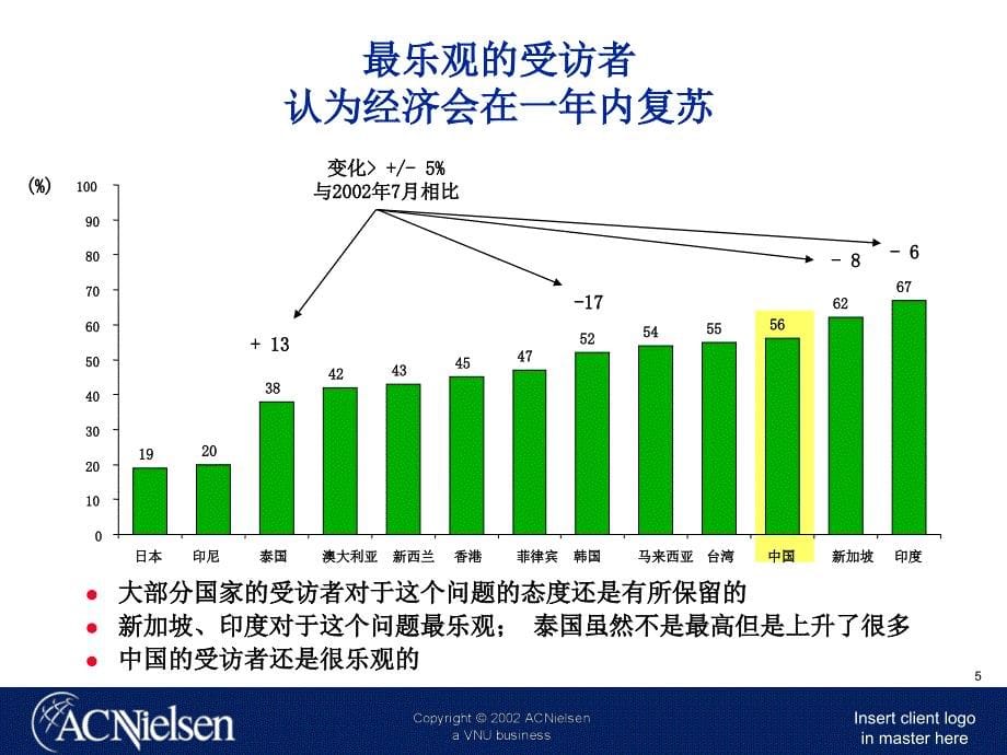 《精编》某亚太地区消费者信心趋势调研_第5页