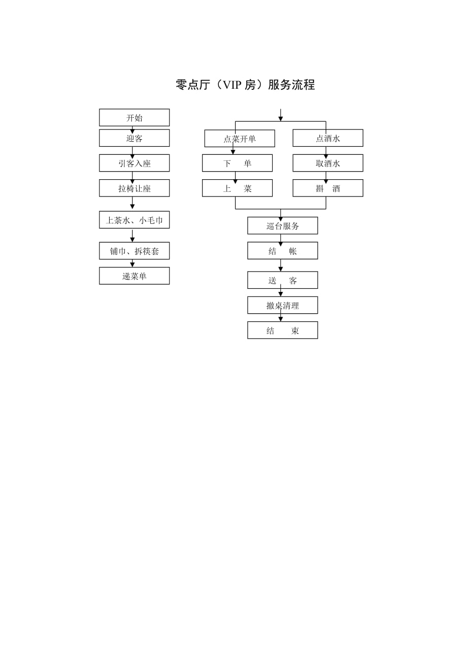 《精编》零点厅（VIP房）服务流程_第1页
