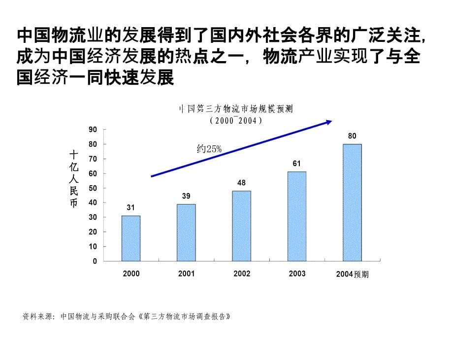 《精编》某物流公司项目管理_第5页