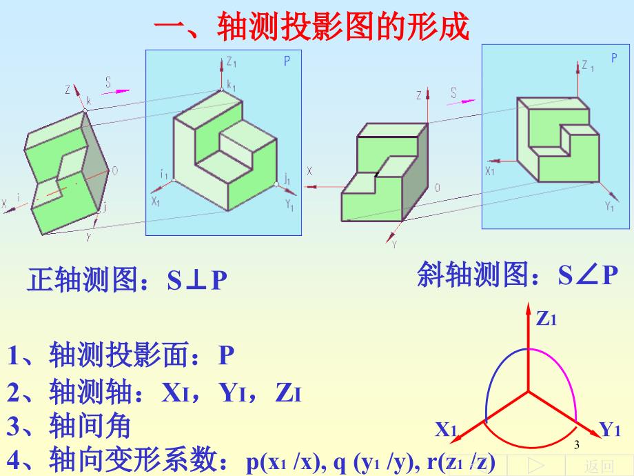 轴测图的画法PPT幻灯片课件_第3页