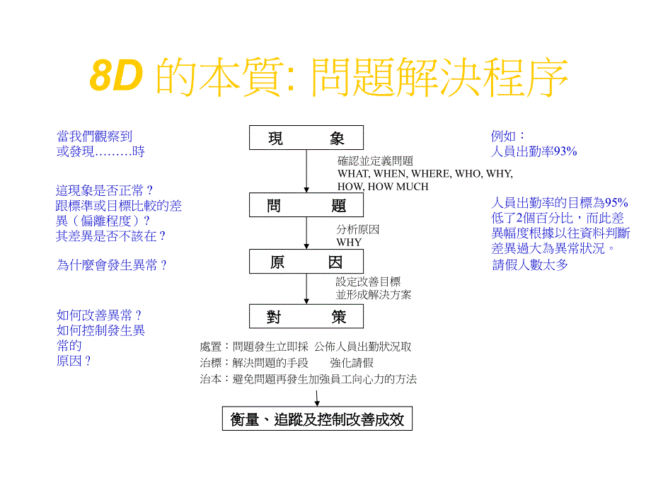 《精编》8 Discplines of Problem Solving_第2页