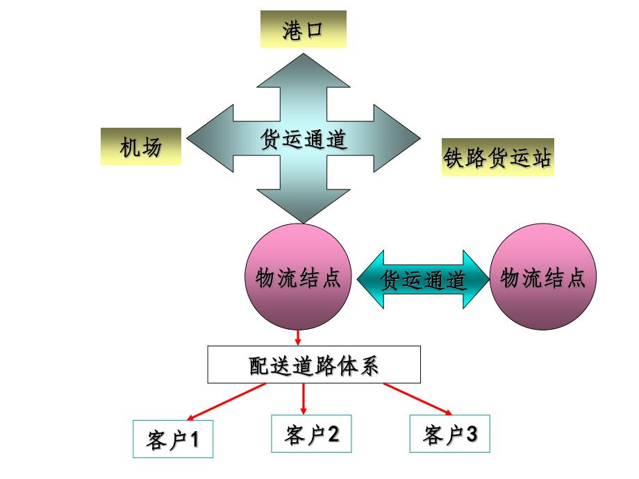 第4章-物流系统网络规划设计_第3页