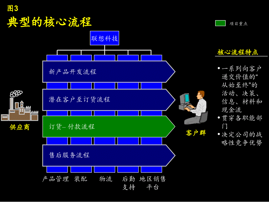 《精编》麦肯锡为联想做采购BPR_第3页