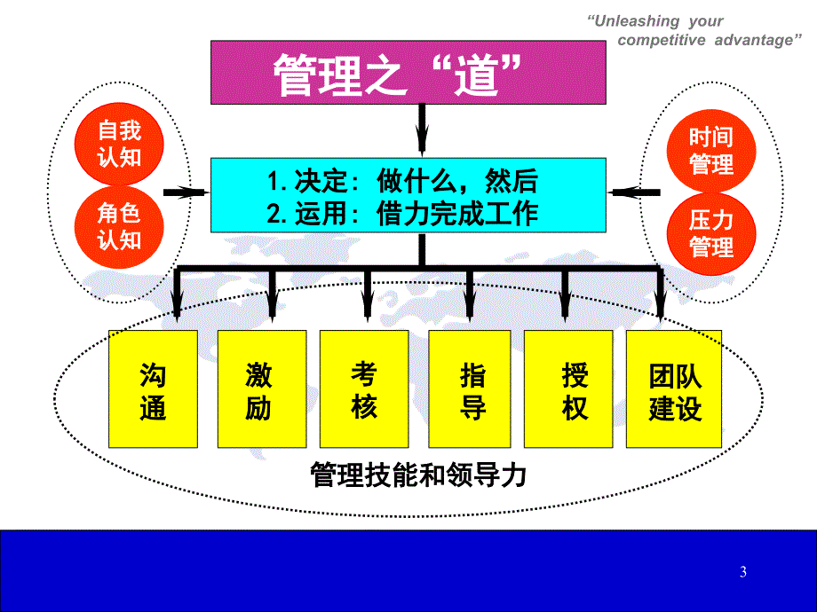 《精编》王樵博士——有效沟通与管理激励_第3页