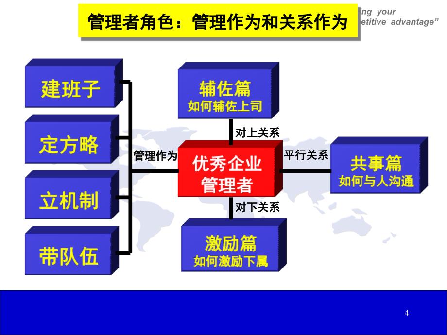 《精编》王樵博士——有效沟通与管理激励_第4页