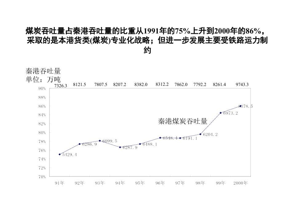 《精编》秦皇岛港务局战略规划咨询报告_第5页