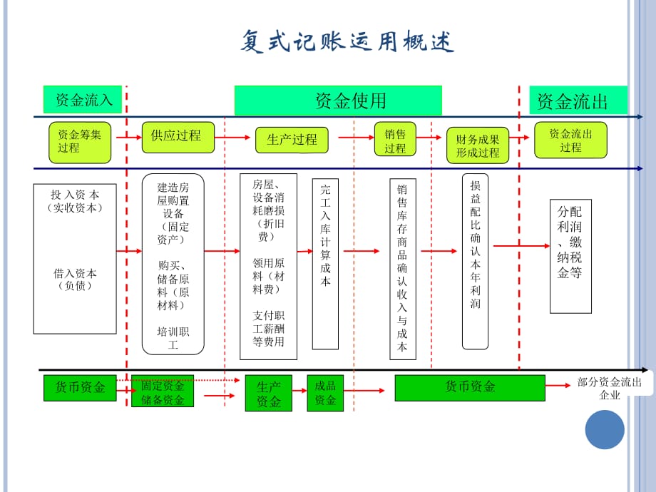 《精编》复式记账的应用_第3页