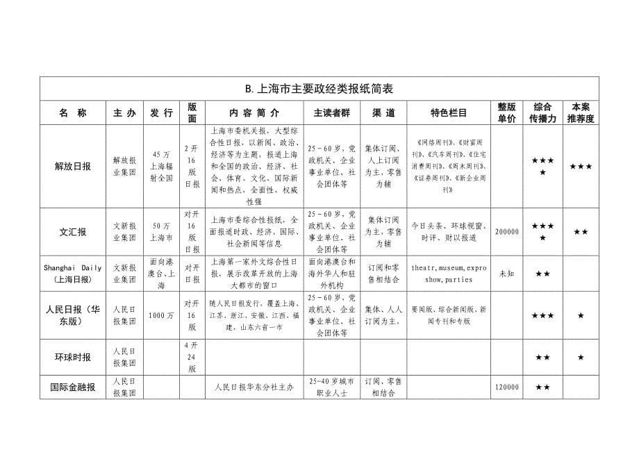 《精编》上海某地产媒体整合计划_第5页