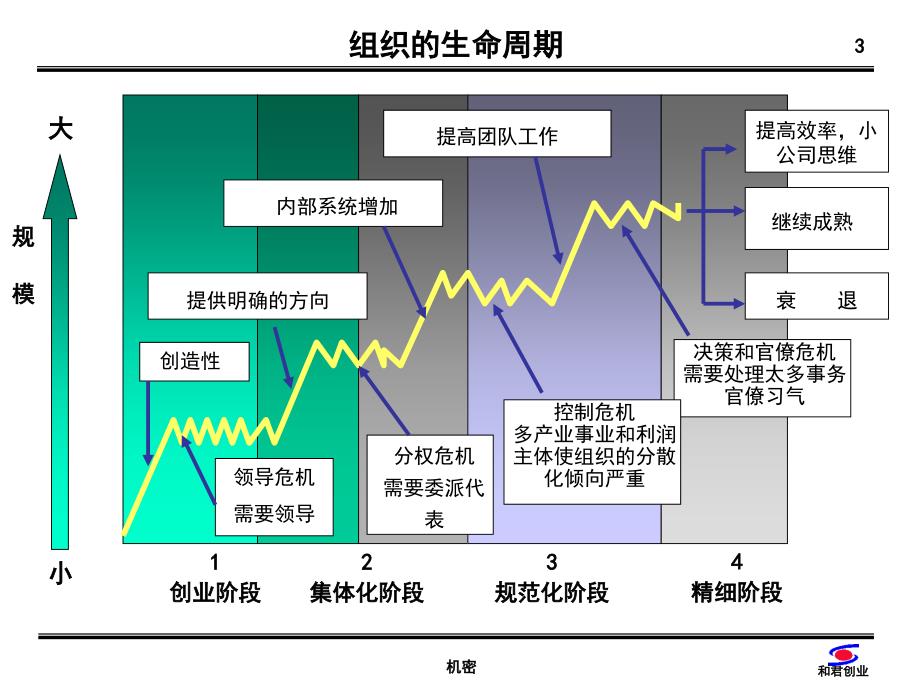 《精编》公司治理结构与集团化管理实务_第3页