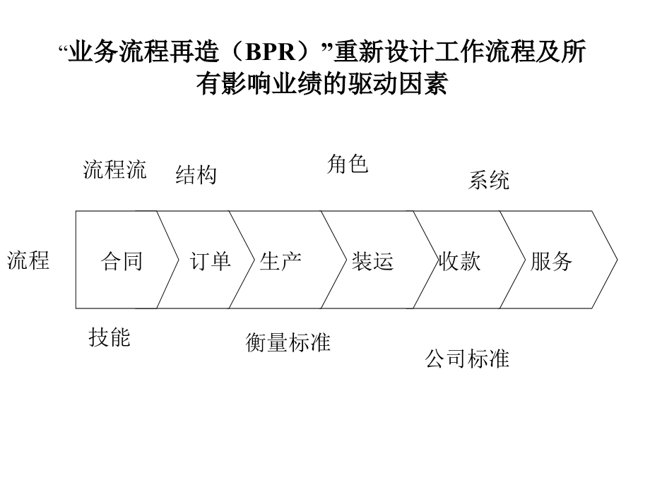 《精编》某汽车集团业务流程再造的竟争优势培训_第4页