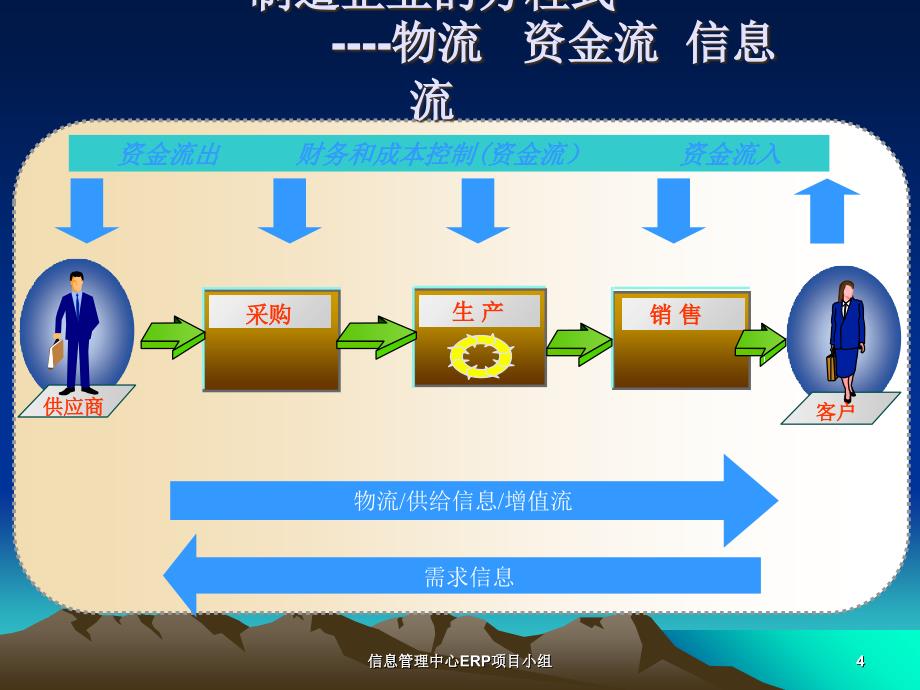 《精编》某药厂ERP理念导入培训讲座_第4页