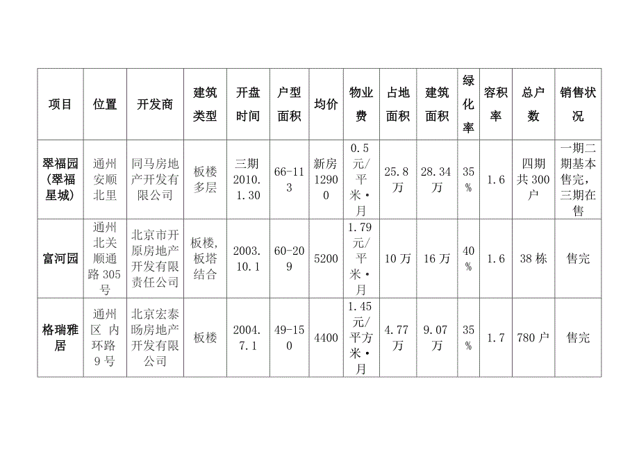 《精编》某房地产市场调研报告与产品定位建议_第3页