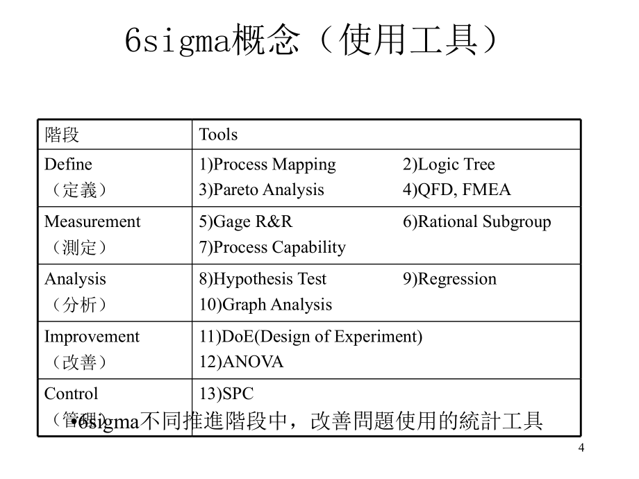 《精编》6sigma管理知识方案_第4页