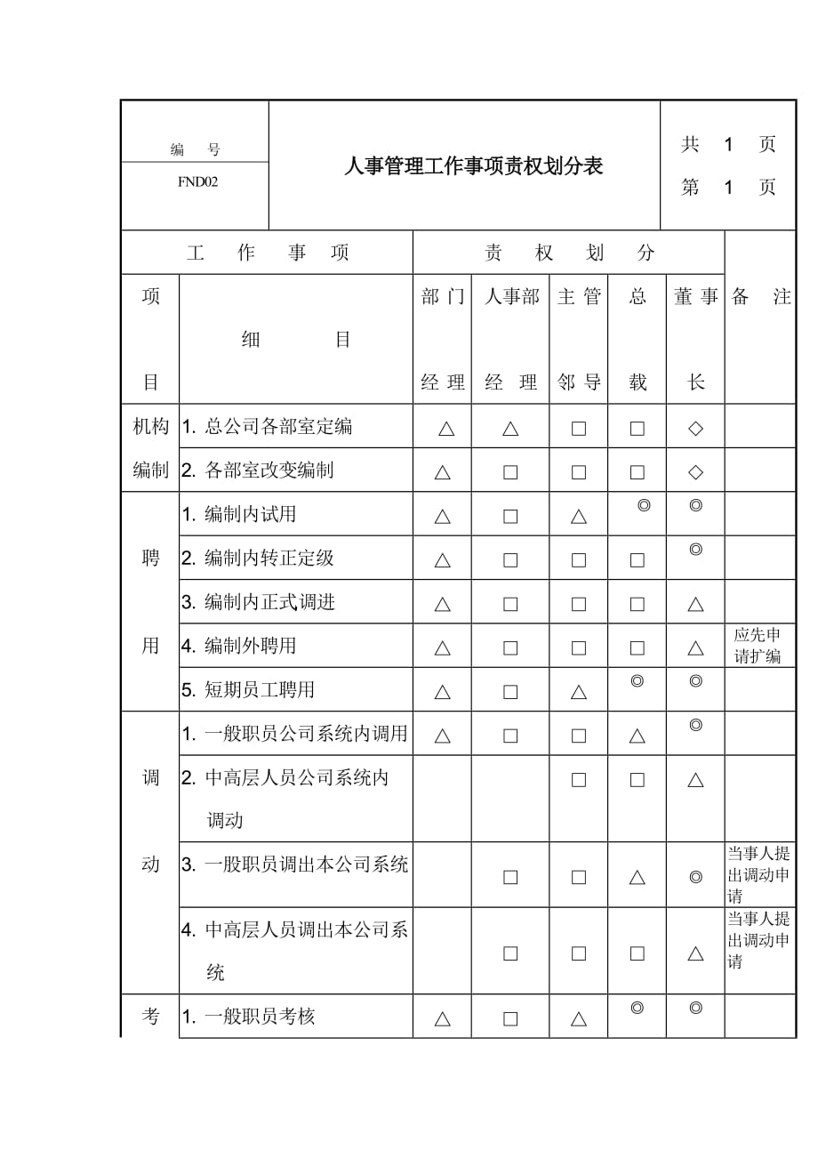 《精编》人事管理工作事项责权划分表_第1页