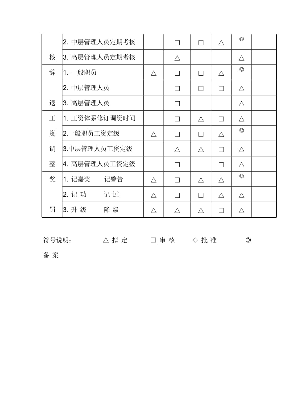 《精编》人事管理工作事项责权划分表_第2页