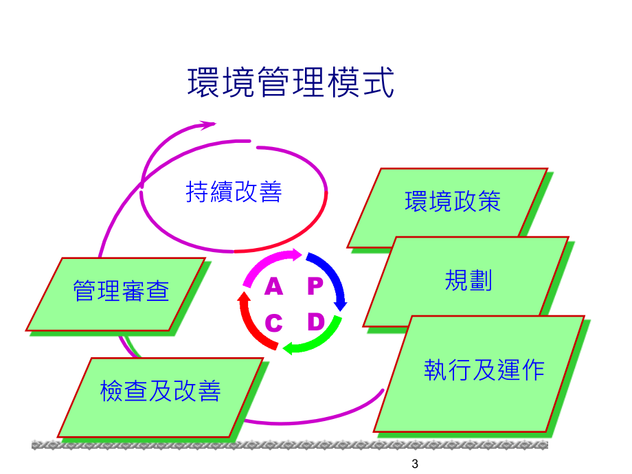 《精编》ISO14001条文要求及稽核重点_第3页