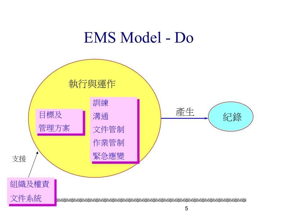 《精编》ISO14001条文要求及稽核重点_第5页