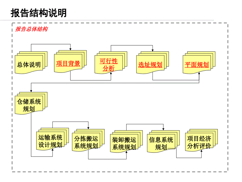 《精编》某超市物流配送中心规划与设计_第2页