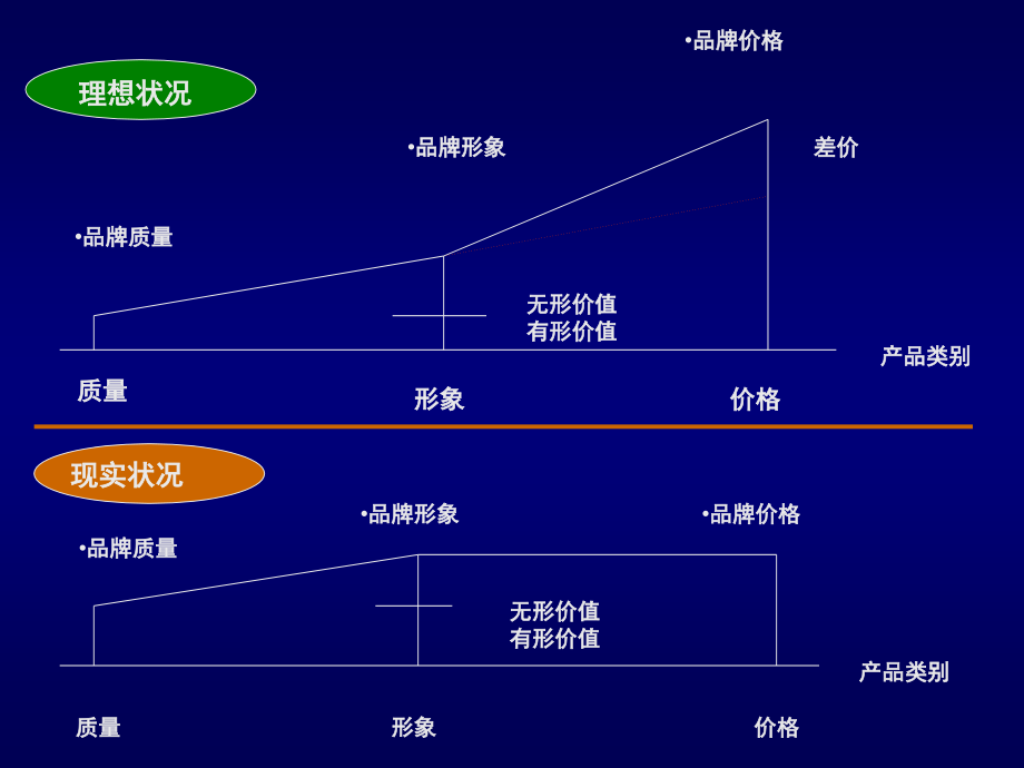 《精编》如何既卖品牌又卖销量讲座_第2页